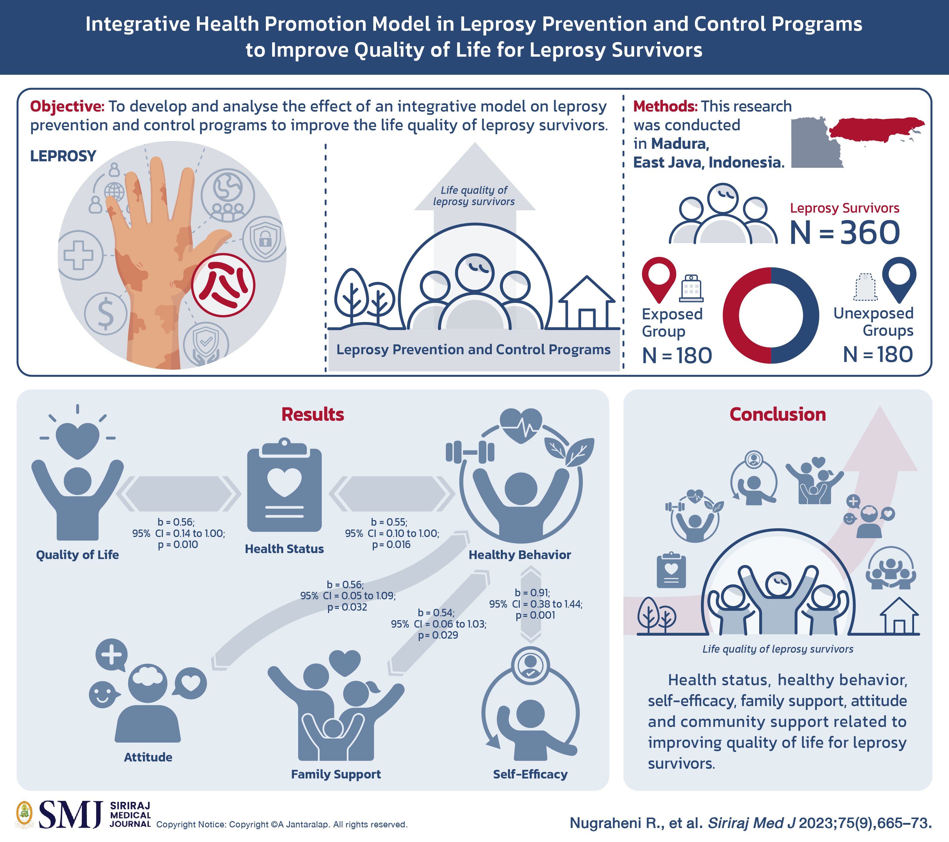 Integrative Health Promotion Model in Leprosy Prevention