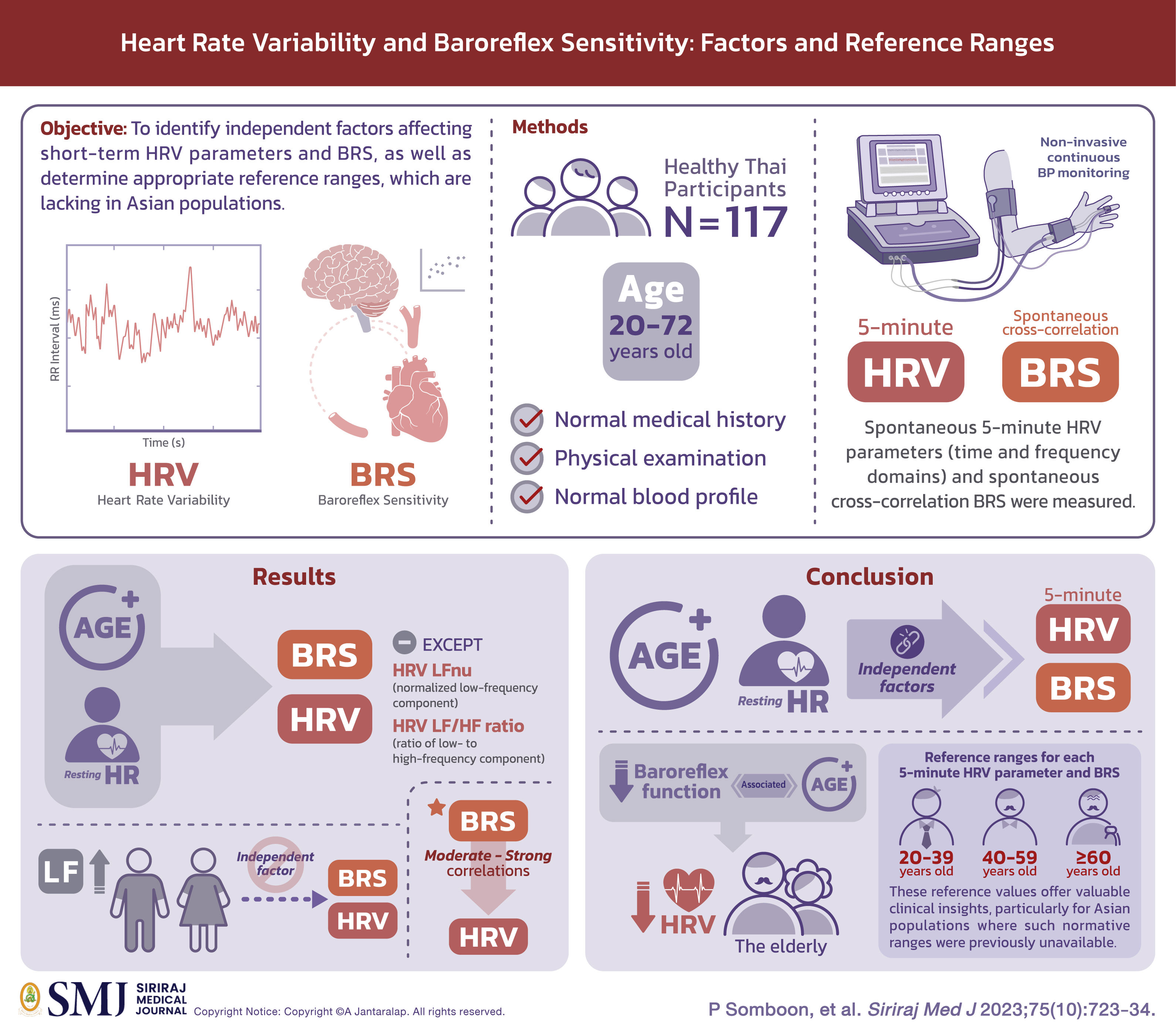 Heart Rate Variability and Baroreflex Sensitivity: Factors and Reference Ranges