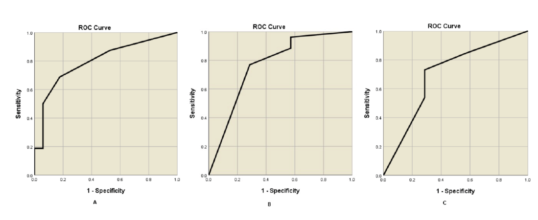 ROC curves for TYC internalizing, externalizing, or total problem scales as predicted by TBEST-E emotional items