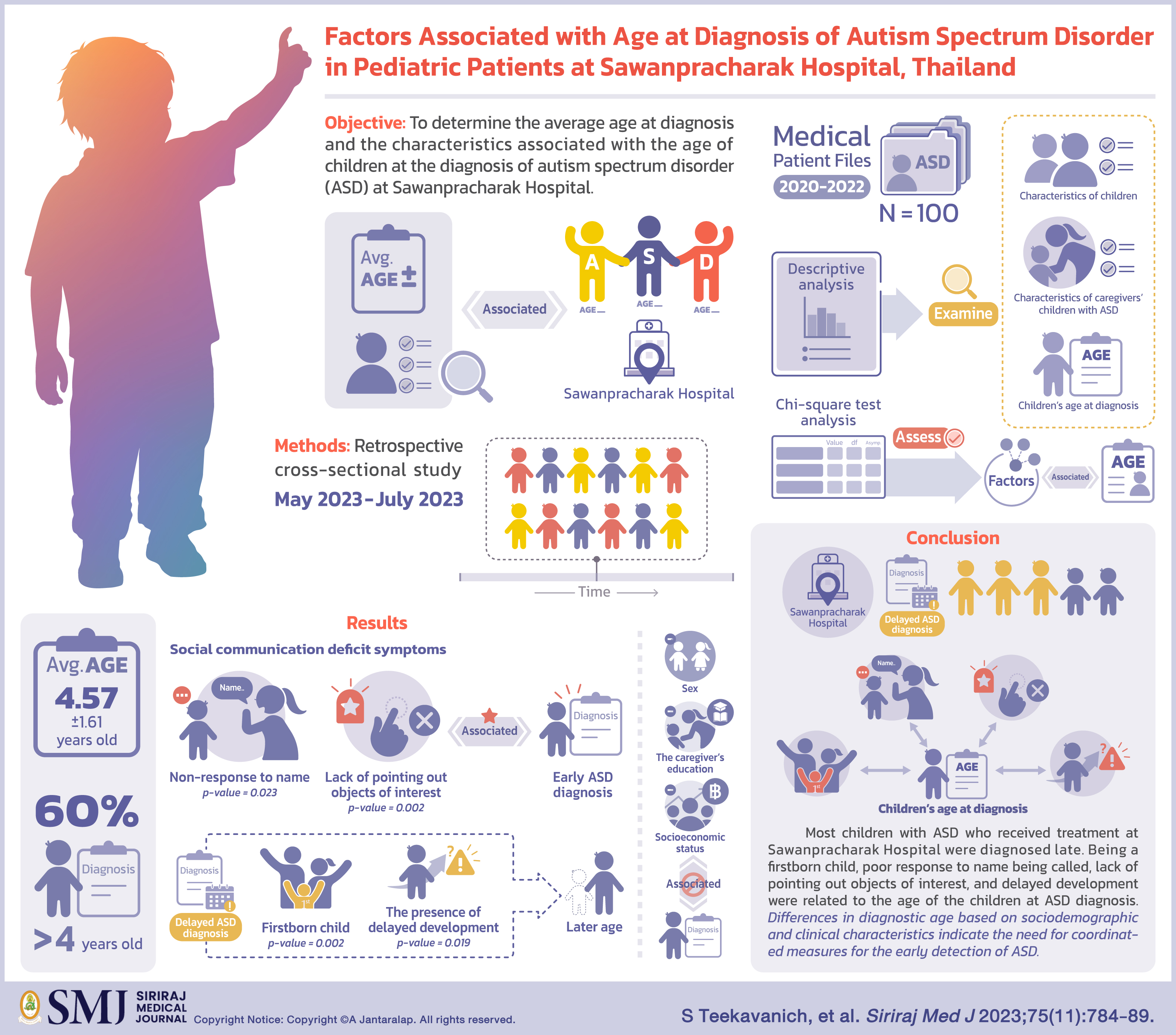 Factors Associated with Age at Diagnosis of Autism Spectrum Disorder in Pediatric Patients at Sawanpracharak Hospital, Thailand