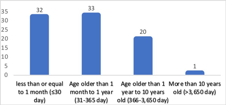 [TJS 46-2 06] Figure 1 Age distribution of patients