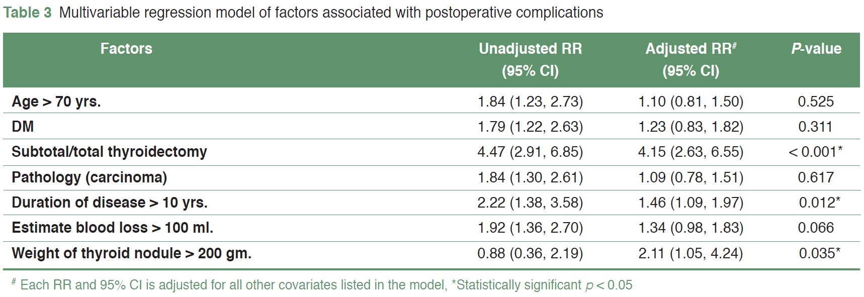 [TJS 46-3 02] Table 3 Multivariable regression model of factors associated with postoperative complications