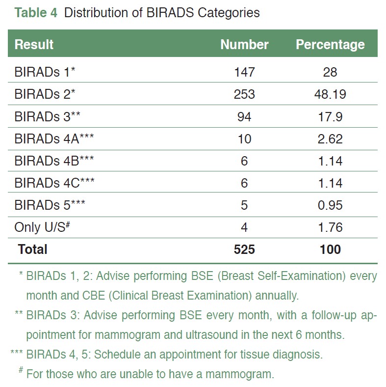 [TJS 46-4 04] Table 4 Distribution of BIRADS Categories