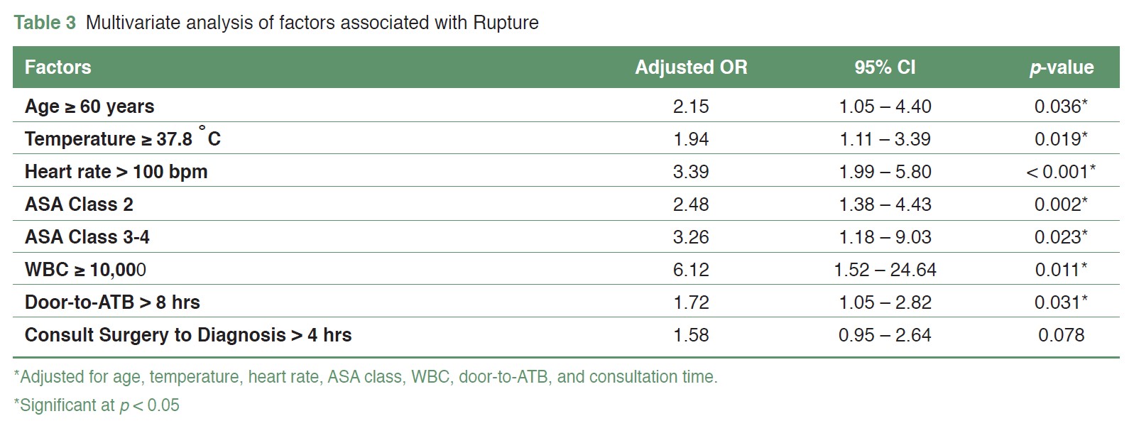 [TJS 47-1 05] Table 3 Multivariate analysis of factors associated with Rupture