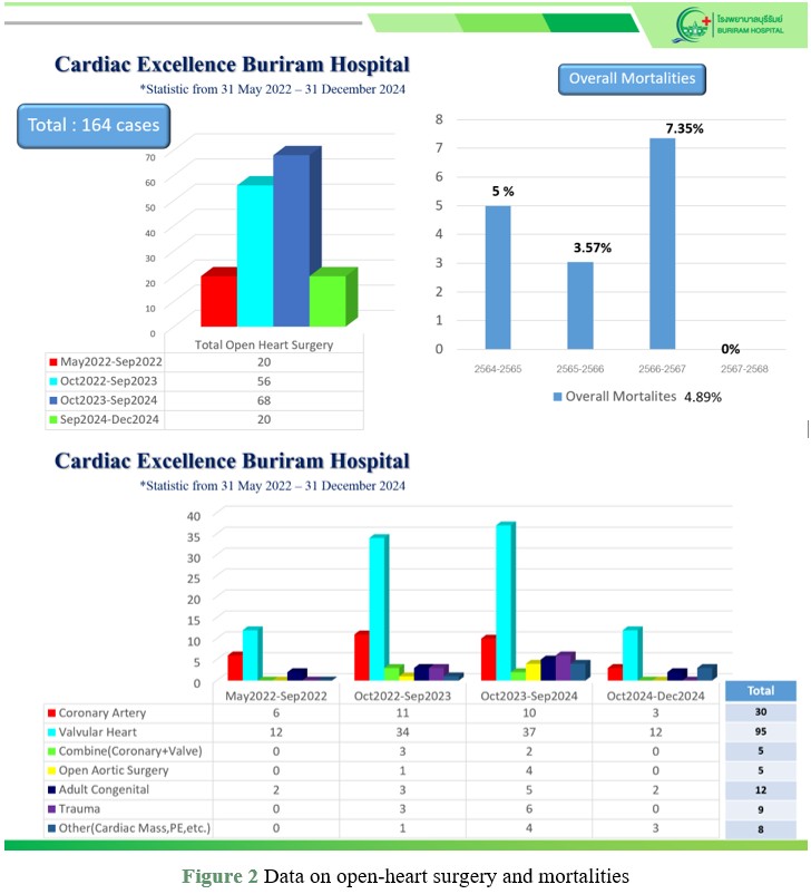 [TJS 47-1 03] Figure 2 Data on open-heart surgery and mortalities