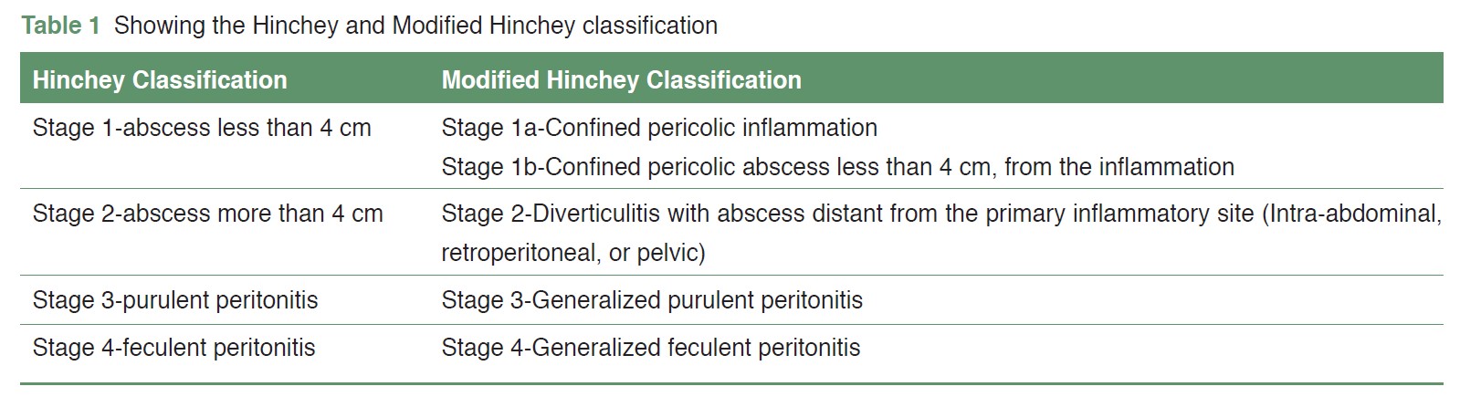 [TJS 47-1 08] Table 1 Showing the Hinchey and Modified Hinchey classification