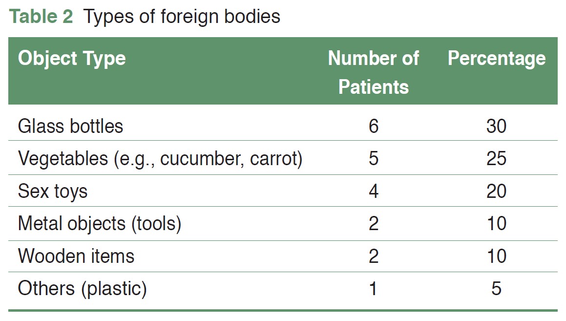 [TJS 47-1 02] Table 2 Types of foreign bodies