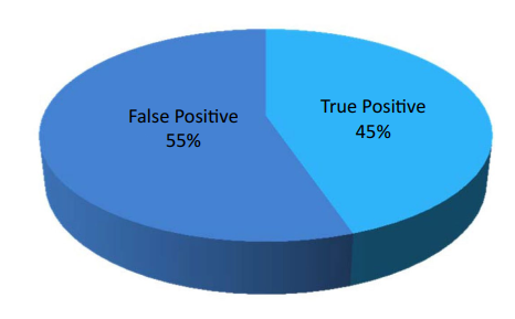 Percentage of true and false positives among patients with a positive EST result