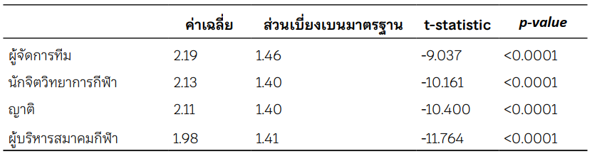 ค่าเฉลี่ยการรับรู้โอกาสที่จะได้รับความช่วยเหลือในการใช้สารต้องห้ามทางการกีฬา 