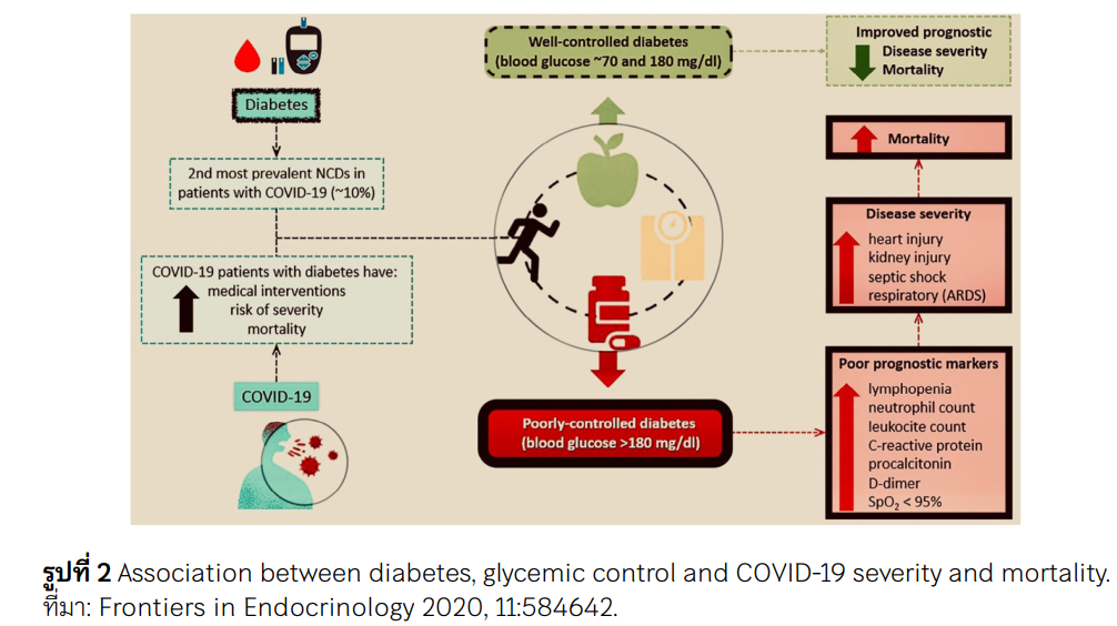 ssociation between diabetes, glycemic control and COVID-19 severity and mortality