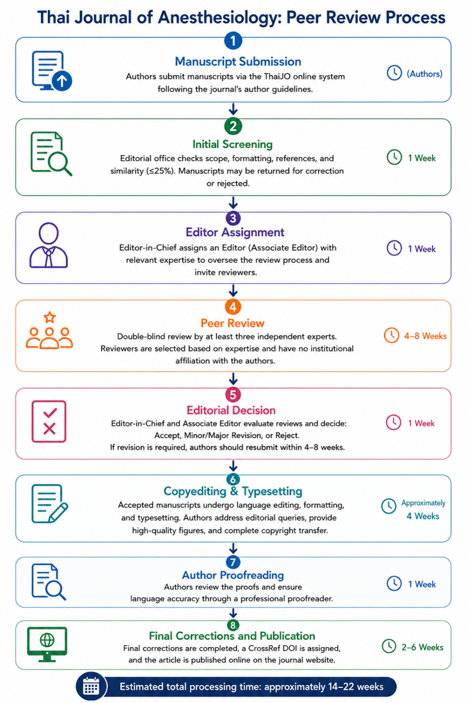 Peer Review Process